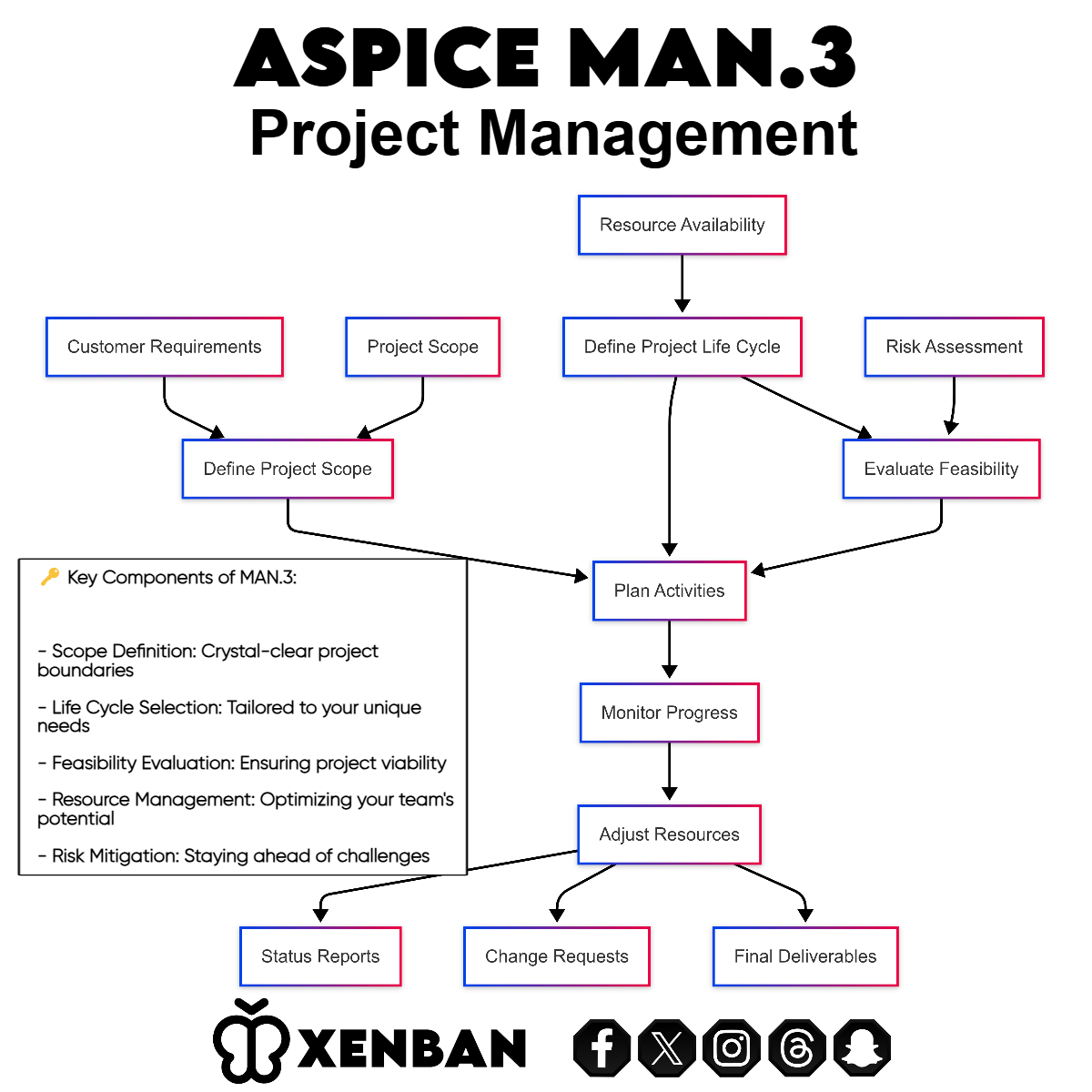 Automotive SPICE MAN.3 Project Management 