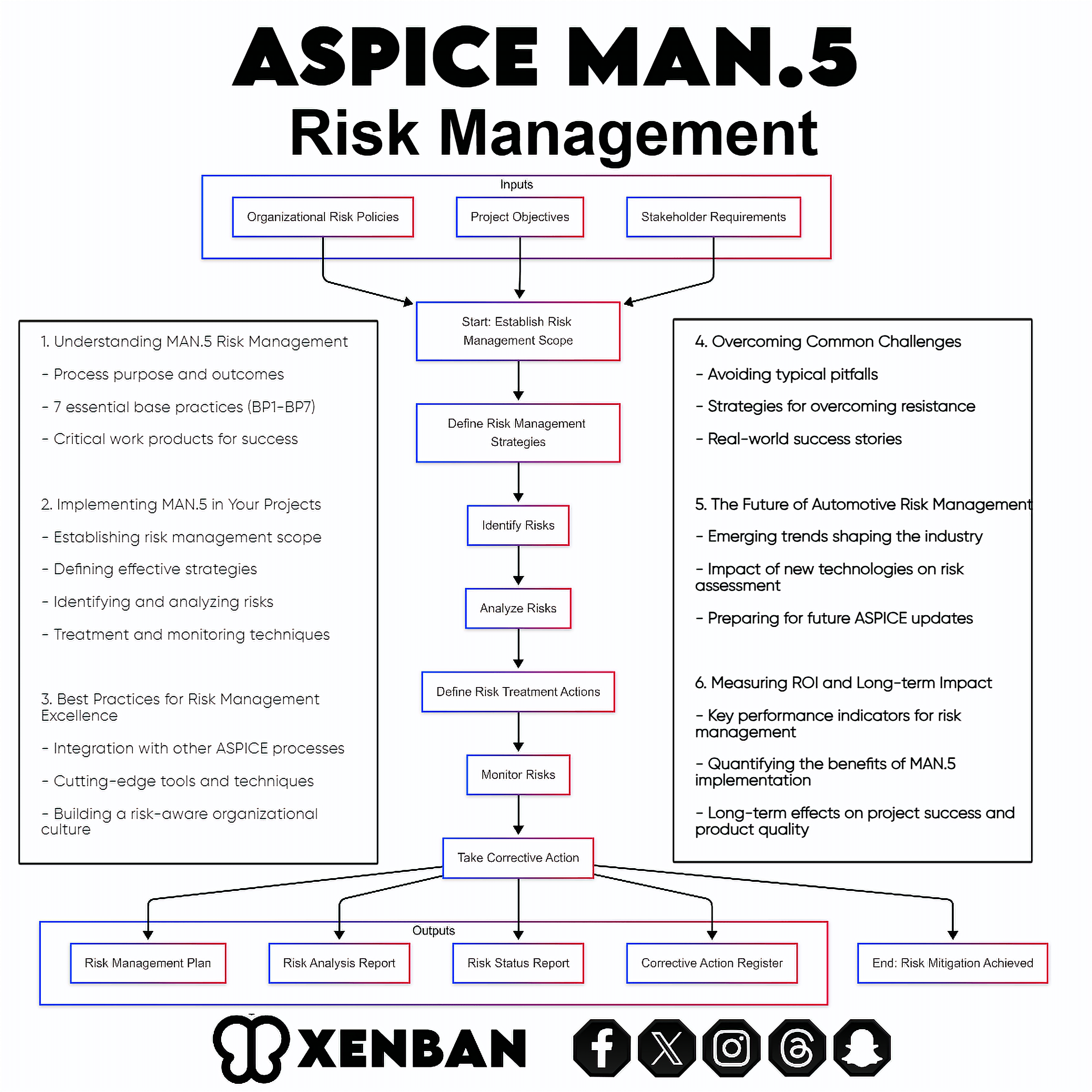 ASPICE MAN.5 Risk Management: Driving Excellence in Automotive Software Development