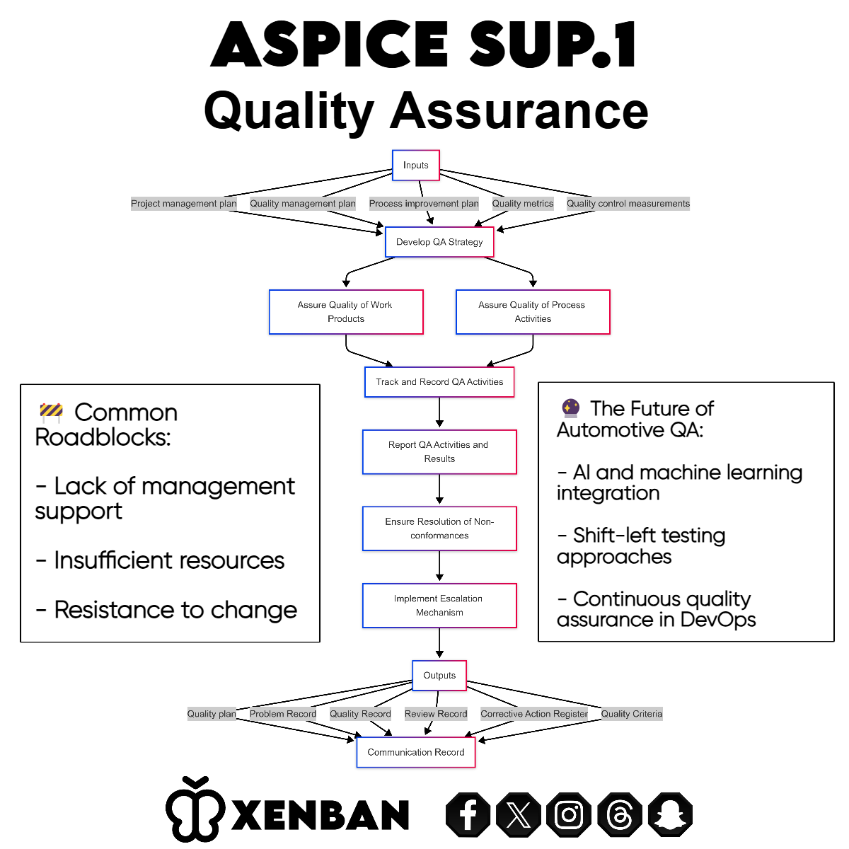 ASPICE SUP.1 Quality Assurance: Driving Excellence in Automotive Software Development
