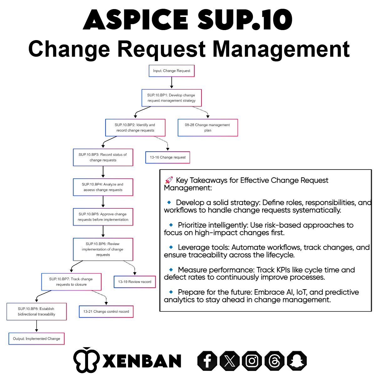 Mastering ASPICE SUP.10: Elevating Change Request Management in Automotive Software Development
