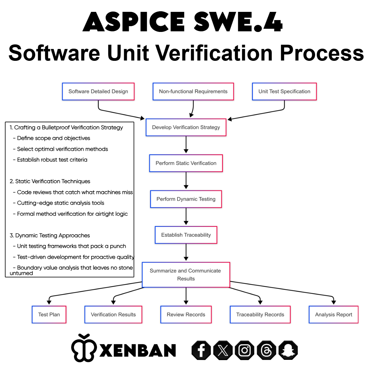 ASPICE SWE.4: Software Unit Verification Process